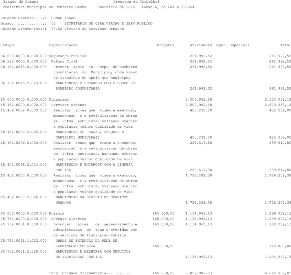 000 MANUTENCAO E ENCARGOS COM O CORPO DE BOMBEIRO COMUNITARIO 261.992,52 261.992,52 15.000.0000.0.000.000 Urbanismo 2.500.952,18 2.500.952,18 15.452.0000.0.000.000 Servicos Urbanos 2.500.952,18 2.500.952,18 15.452.0032.