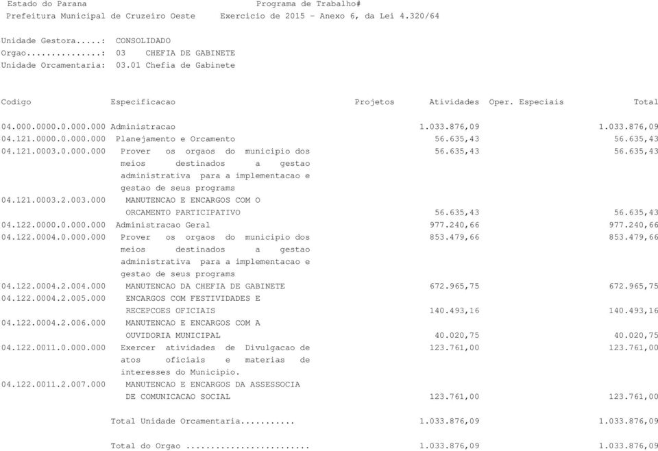 635,43 56.635,43 04.122.0000.0.000.000 Administracao Geral 977.240,66 977.240,66 04.122.0004.0.000.000 Prover os orgaos do municipio dos 853.479,66 853.