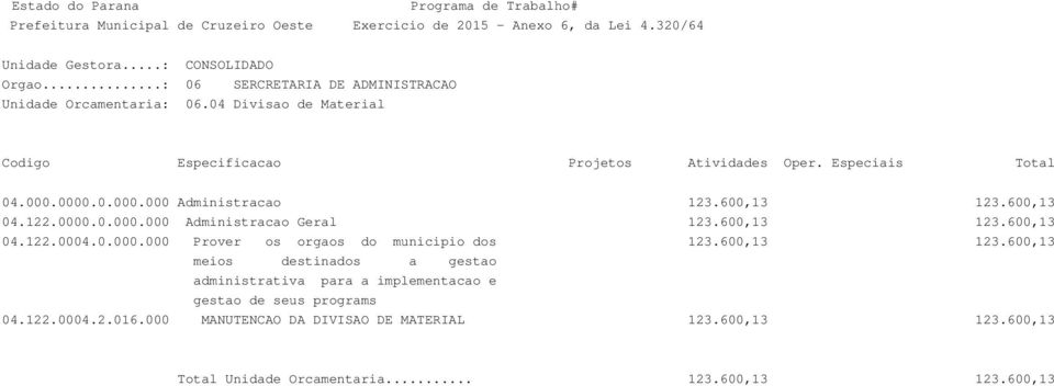 600,13 123.600,13 meios destinados a gestao administrativa para a implementacao e gestao de seus programs 04.122.0004.2.016.