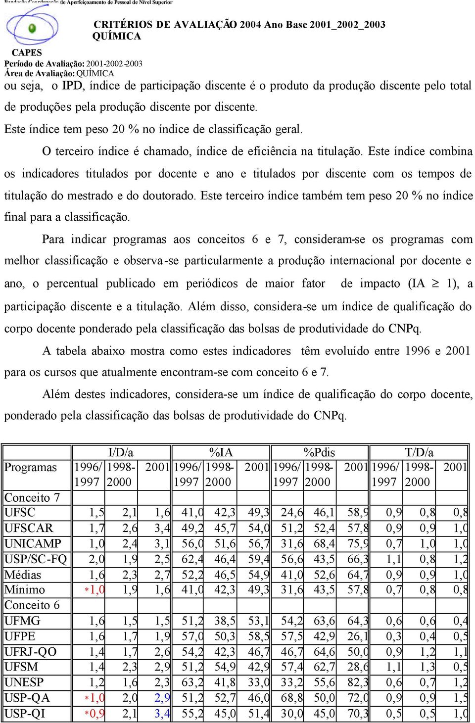 Este índice combina os indicadores titulados por docente e ano e titulados por discente com os tempos de titulação do mestrado e do doutorado.