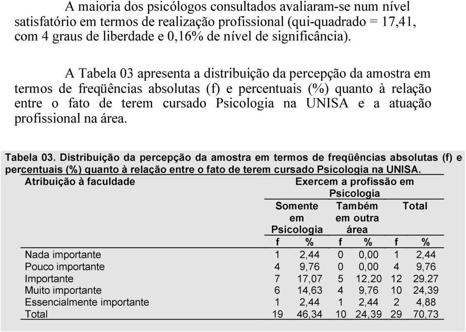 profissional na área. Tabela 03. Distribuição da percepção da amostra em termos de freqüências absolutas (f) e percentuais (%) quanto à relação entre o fato de terem cursado Psicologia na UNISA.