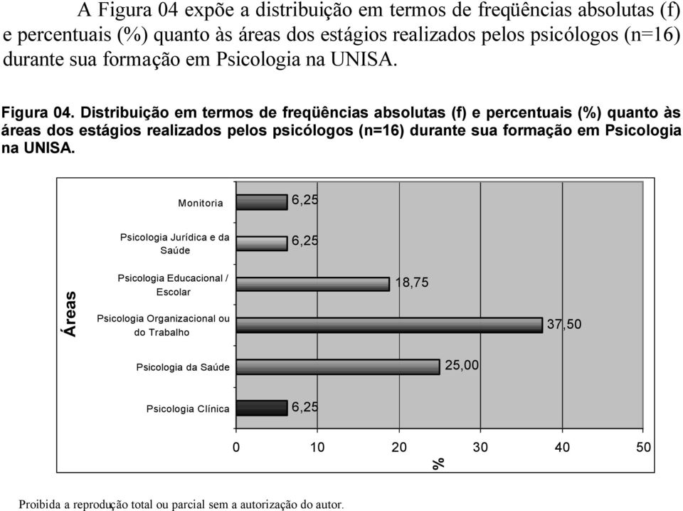 Distribuição em termos de freqüências absolutas (f) e percentuais (%) quanto às áreas dos estágios realizados pelos psicólogos (n=16) durante sua formação em