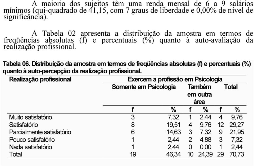 Distribuição da amostra em termos de freqüências absolutas (f) e percentuais (%) quanto à auto-percepção da realização profissional.