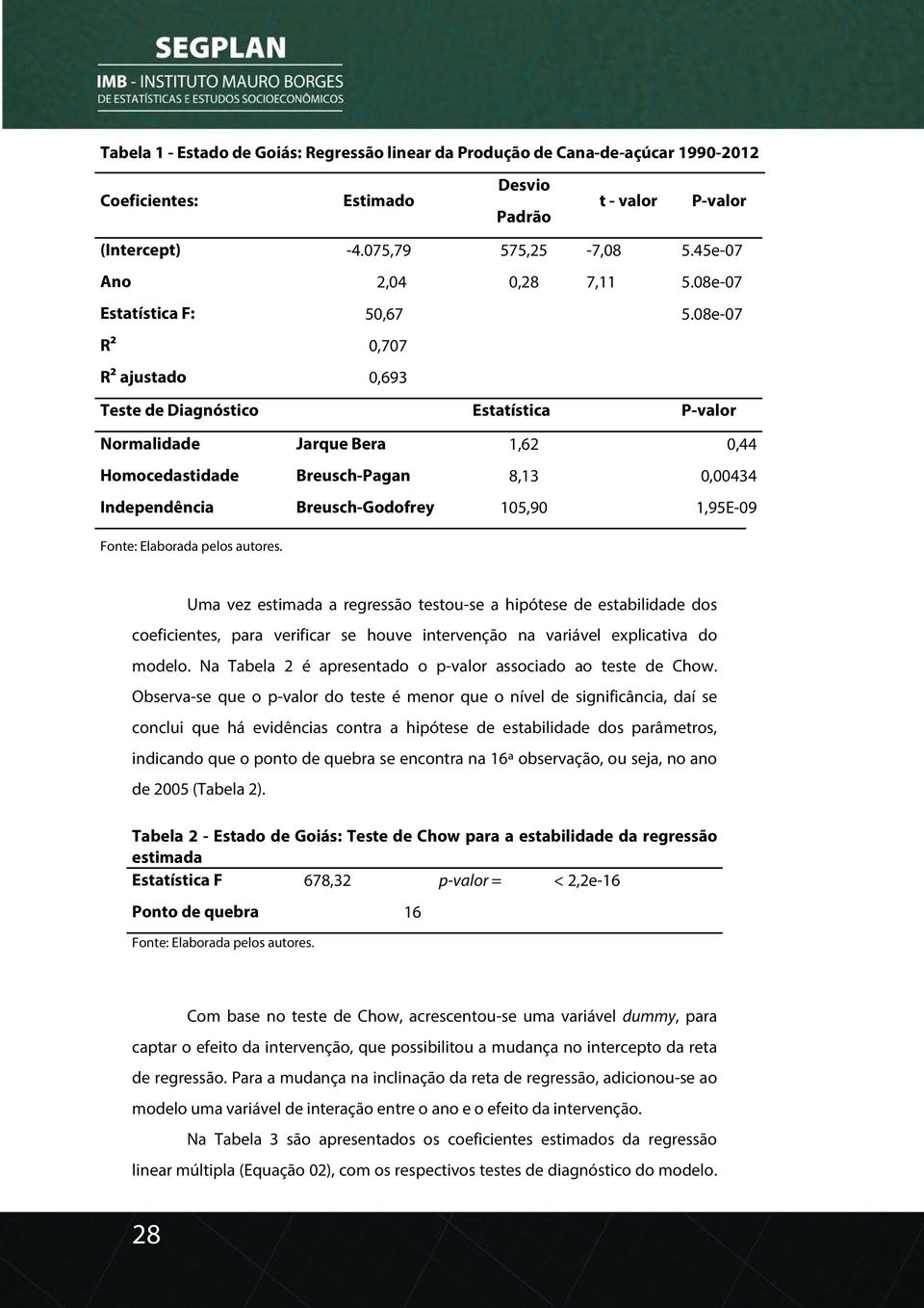 08e-07 R² 0,707 R² ajustado 0,693 Teste de Diagnóstico Estatística P-valor Normalidade Jarque Bera 1,62 0,44 Homocedastidade Breusch-Pagan 8,13 0,00434 Independência Breusch-Godofrey 105,90 1,95E-09