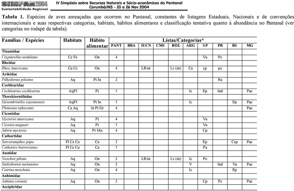 classificação tentativa quanto à abundância no Pantanal (ver categorias no rodapé da tabela).