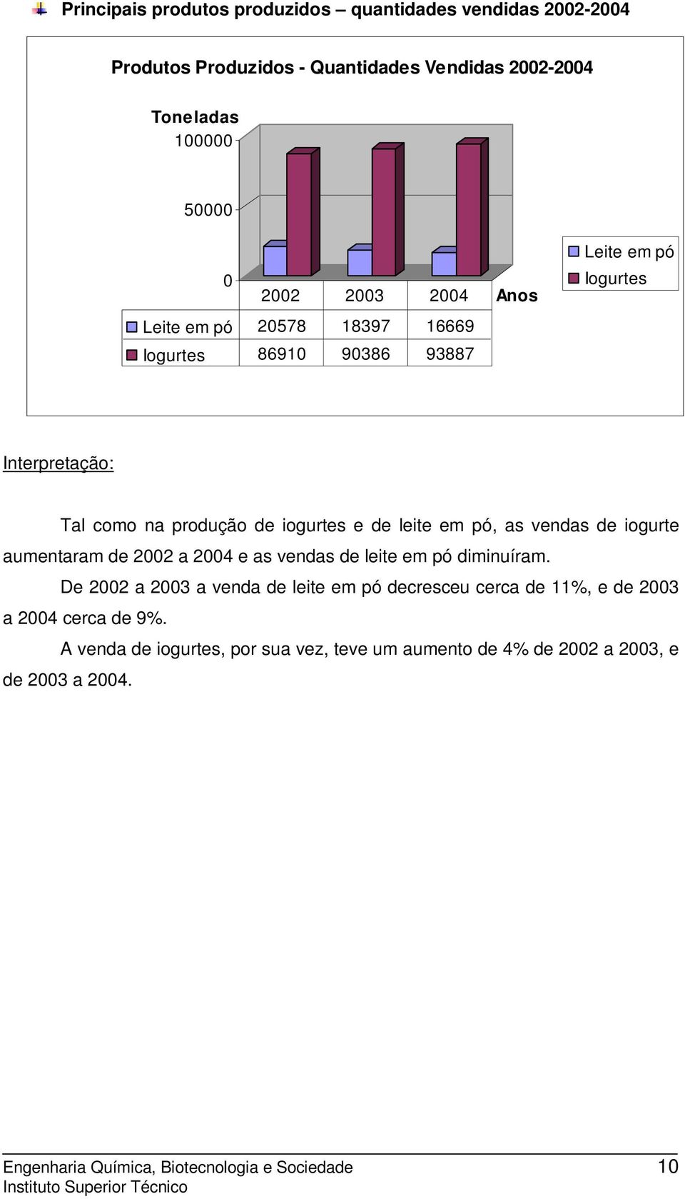 vendas de iogurte aumentaram de 2002 a 2004 e as vendas de leite em pó diminuíram.