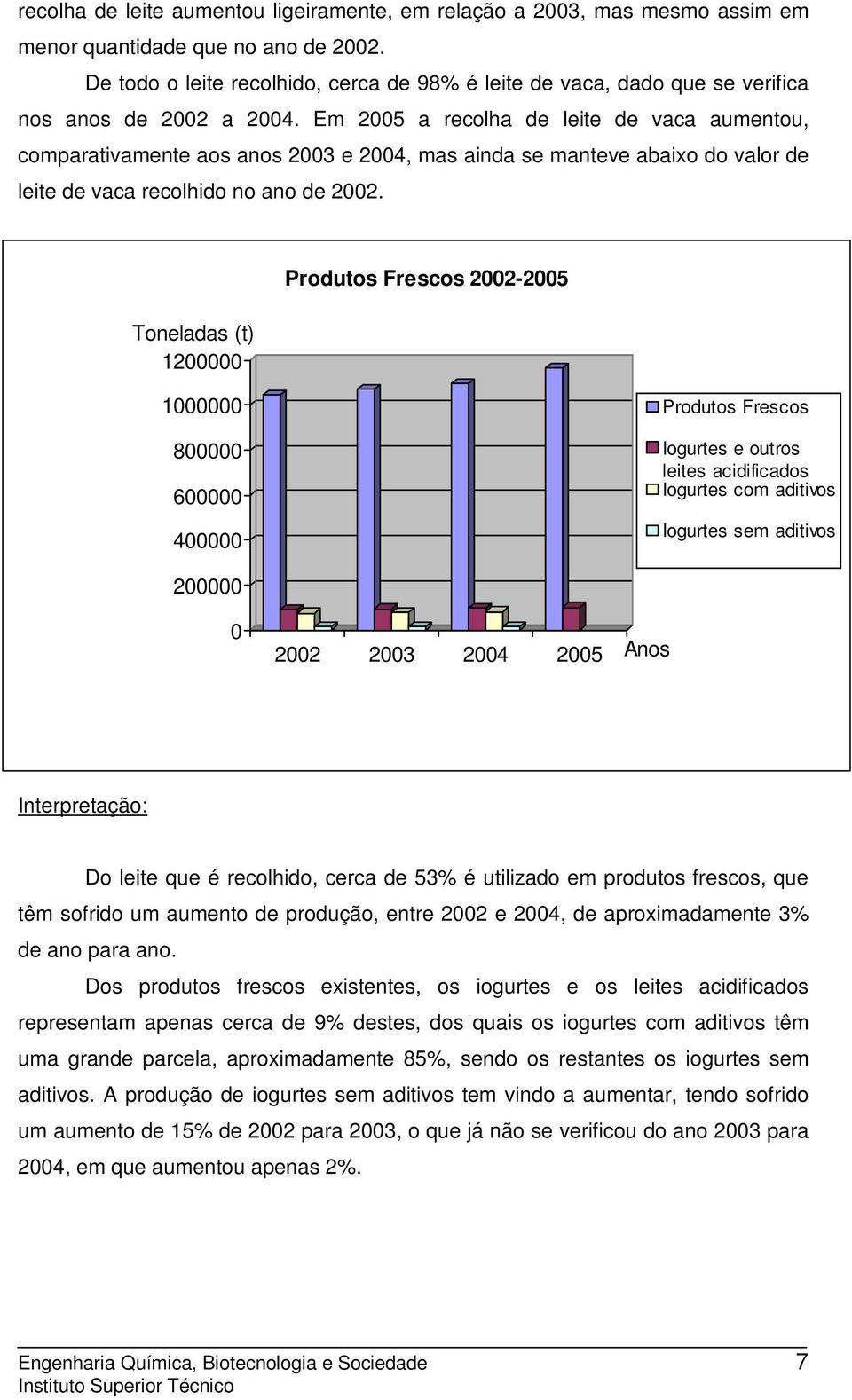 Em 2005 a recolha de leite de vaca aumentou, comparativamente aos anos 2003 e 2004, mas ainda se manteve abaixo do valor de leite de vaca recolhido no ano de 2002.