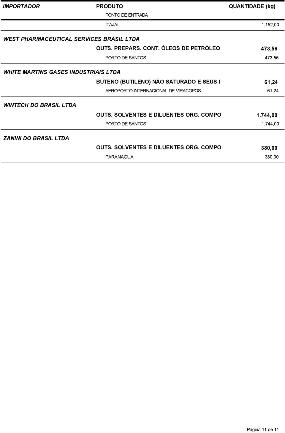 SATURADO E SEUS I 61,24 61,24 WINTECH DO BRASIL LTDA OUTS. SOLVENTES E DILUENTES ORG.