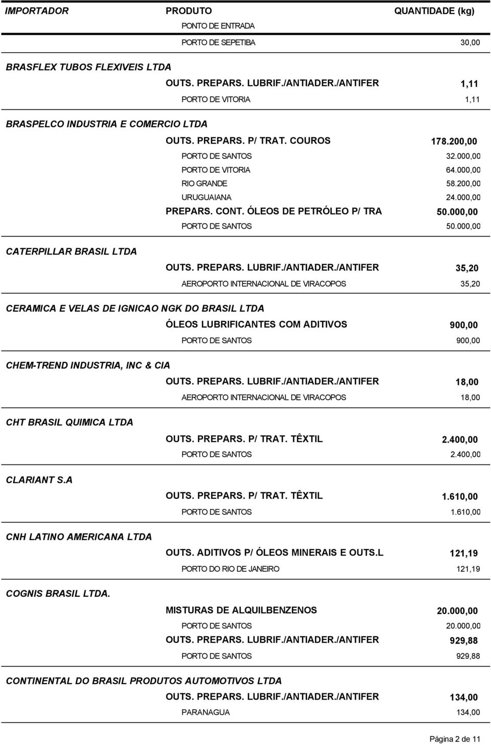 /ANTIFER 35,20 35,20 CERAMICA E VELAS DE IGNICAO NGK DO BRASIL LTDA ÓLEOS LUBRIFICANTES COM ADITIVOS 900,00 900,00 CHEM-TREND INDUSTRIA, INC & CIA OUTS. PREPARS. LUBRIF./ANTIADER.