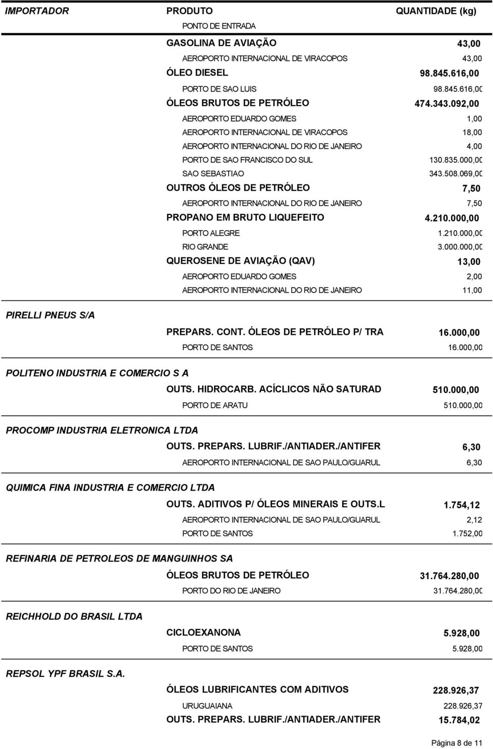 CONT. ÓLEOS DE PETRÓLEO P/ TRA 16.000,00 16.000,00 POLITENO INDUSTRIA E COMERCIO S A OUTS. HIDROCARB. ACÍCLICOS NÃO SATURAD 510.000,00 PORTO DE ARATU 510.000,00 PROCOMP INDUSTRIA ELETRONICA LTDA OUTS.