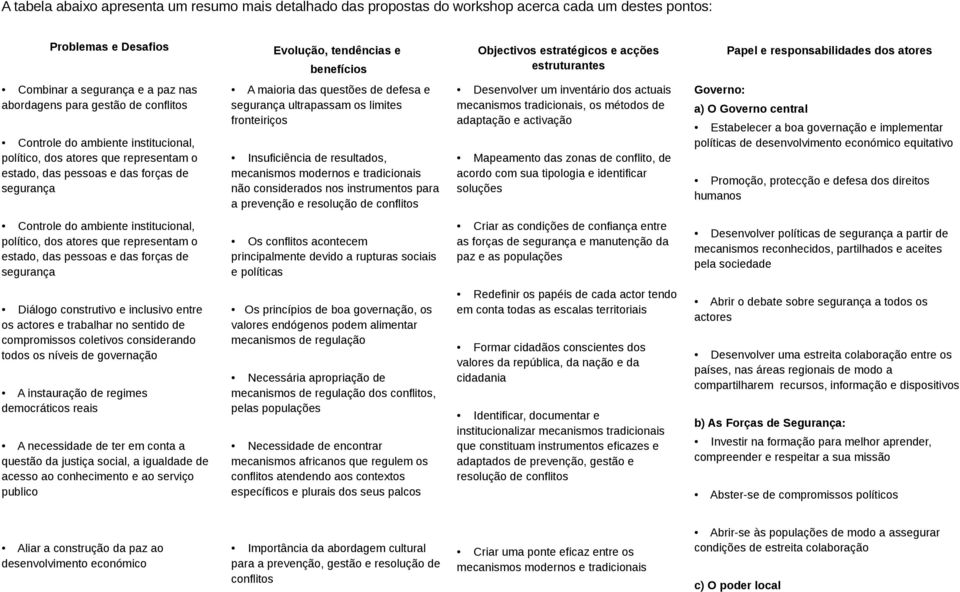 estado, das pessoas e das forças de segurança A maioria das questões de defesa e segurança ultrapassam os limites fronteiriços Insuficiência de resultados, mecanismos modernos e tradicionais não