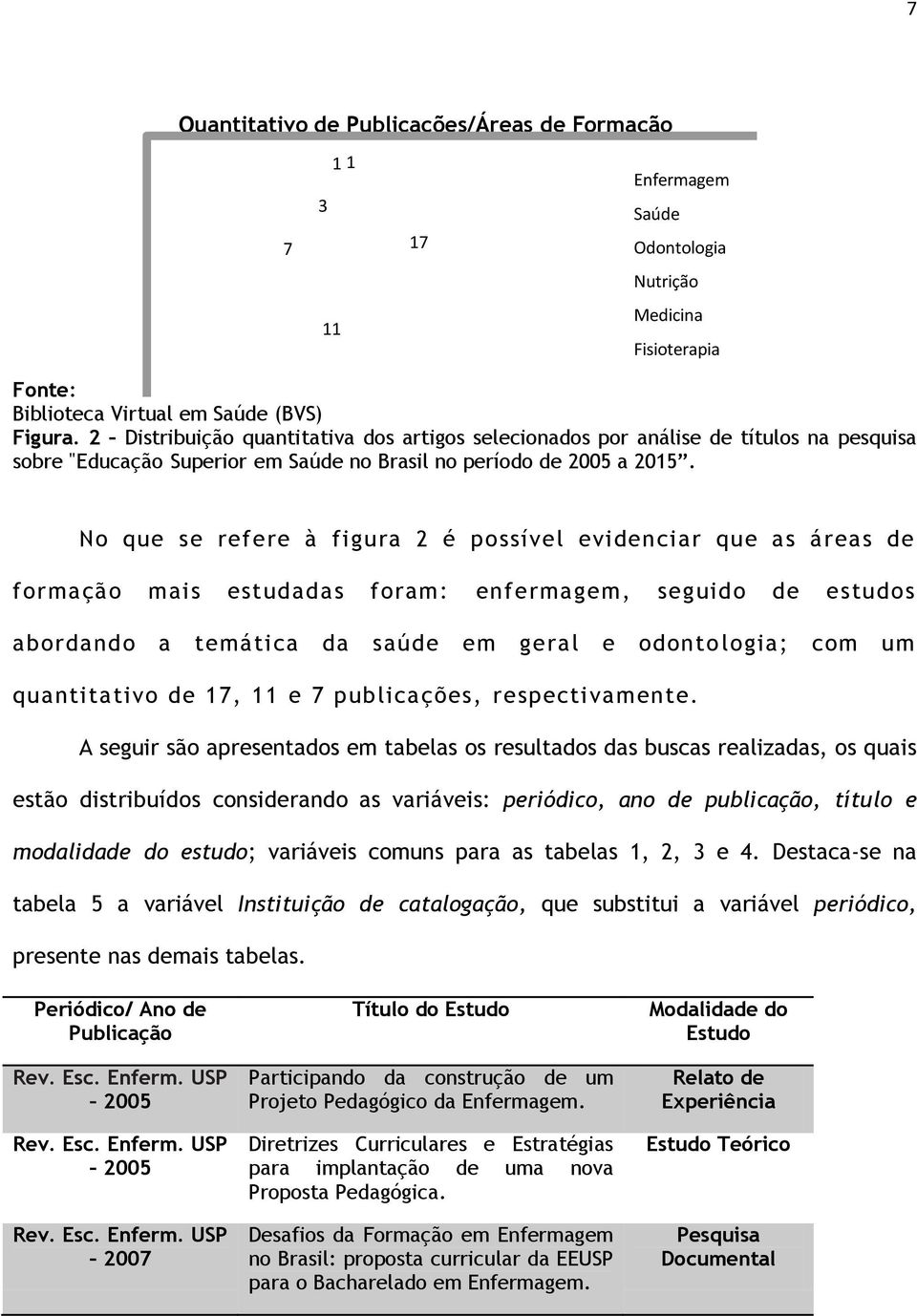 No que se refere à figura 2 é possível evidenciar que as áreas de formação mais estudadas foram: enfermagem, seguido de estudos abordando a temática da saúde em geral e odonto logia; com um