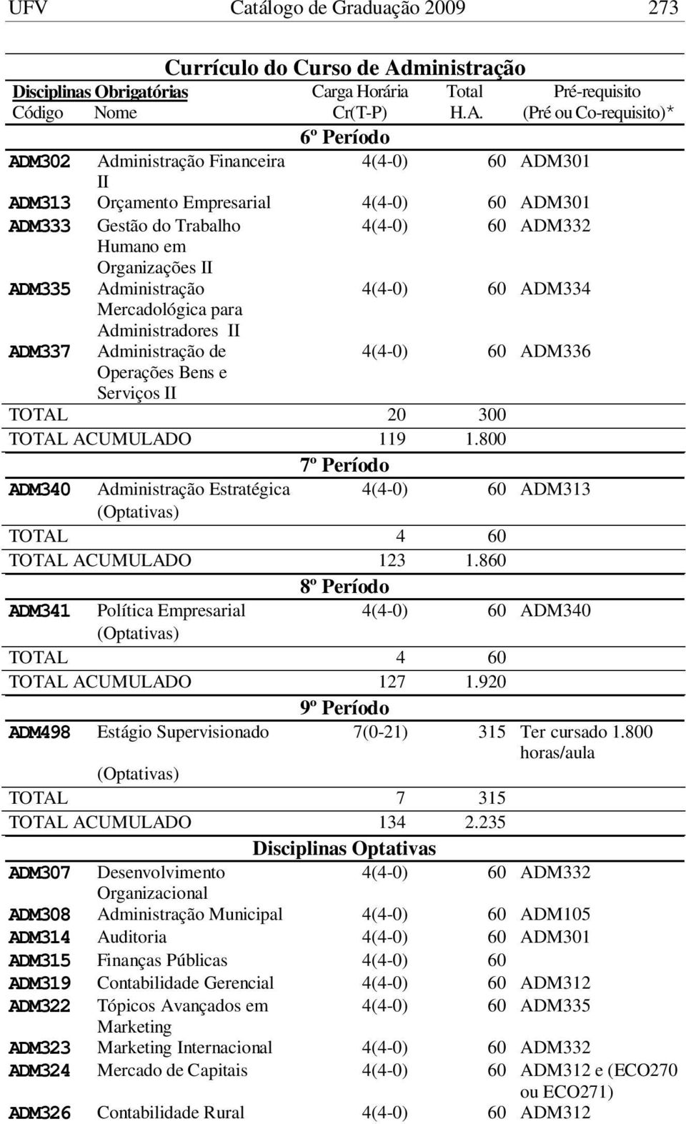 ACUMULADO 119 1.800 7º Período ADM340 Administração Estratégica 4(4-0) 60 ADM313 (Optativas) TOTAL 4 60 TOTAL ACUMULADO 123 1.