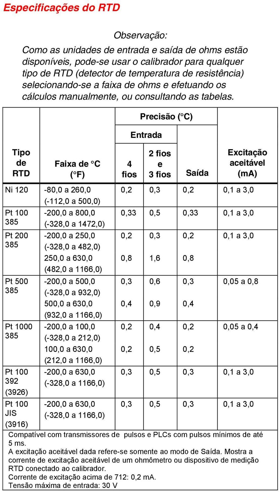 Tipo de RTD Faixa de C ( F) Ni 120-80,0 a 260,0 (-112,0 a 500,0) Pt 100 385 Pt 200 385 Pt 500 385 Pt 1000 385 Pt 100 392 (3926) Pt 100 JIS (3916) -200,0 a 800,0 (-328,0 a 1472,0) -200,0 a 250,0