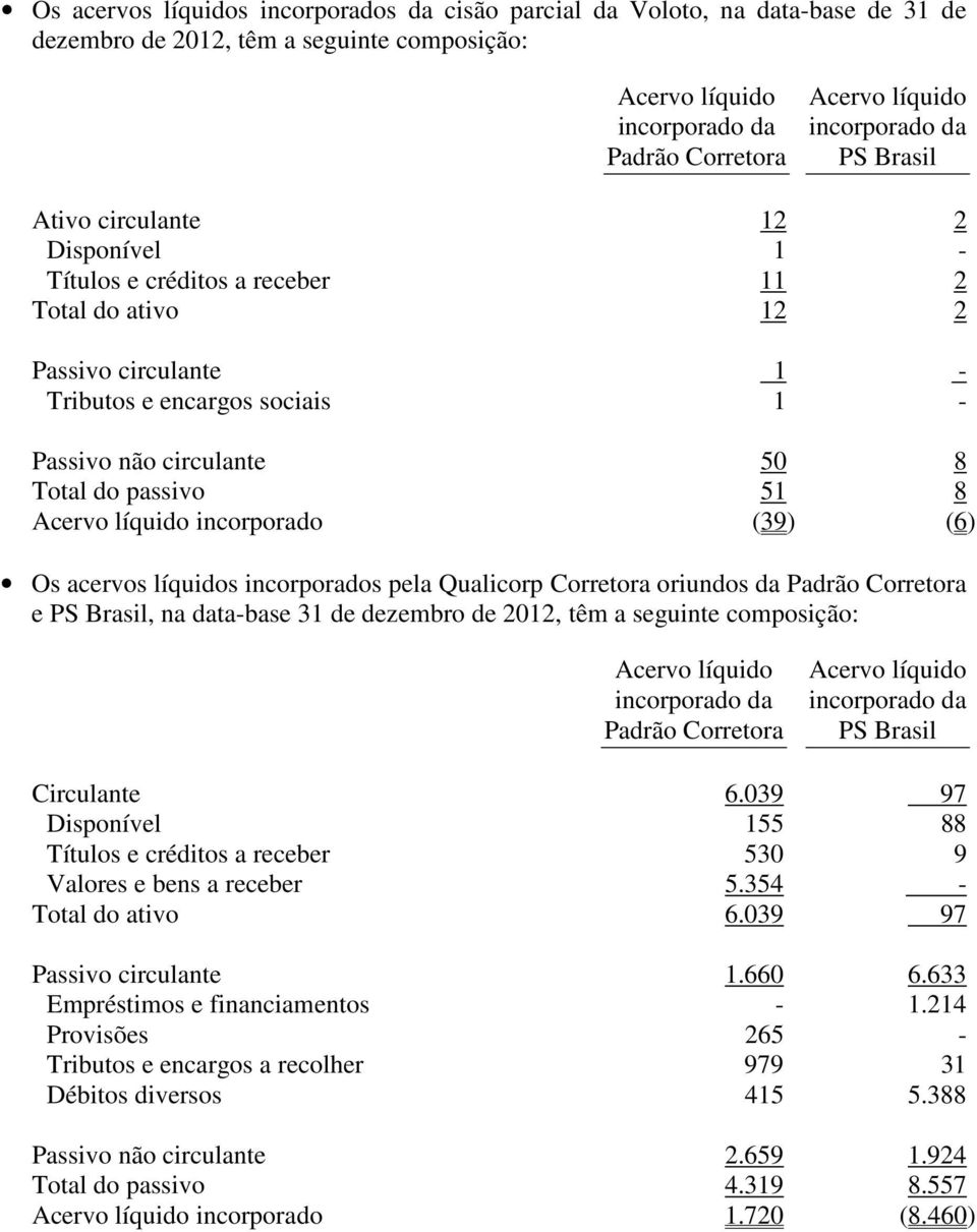 Total do passivo 51 8 Acervo líquido incorporado (39) (6) Os acervos líquidos incorporados pela Qualicorp Corretora oriundos da Padrão Corretora e PS Brasil, na data-base 31 de dezembro de 2012, têm