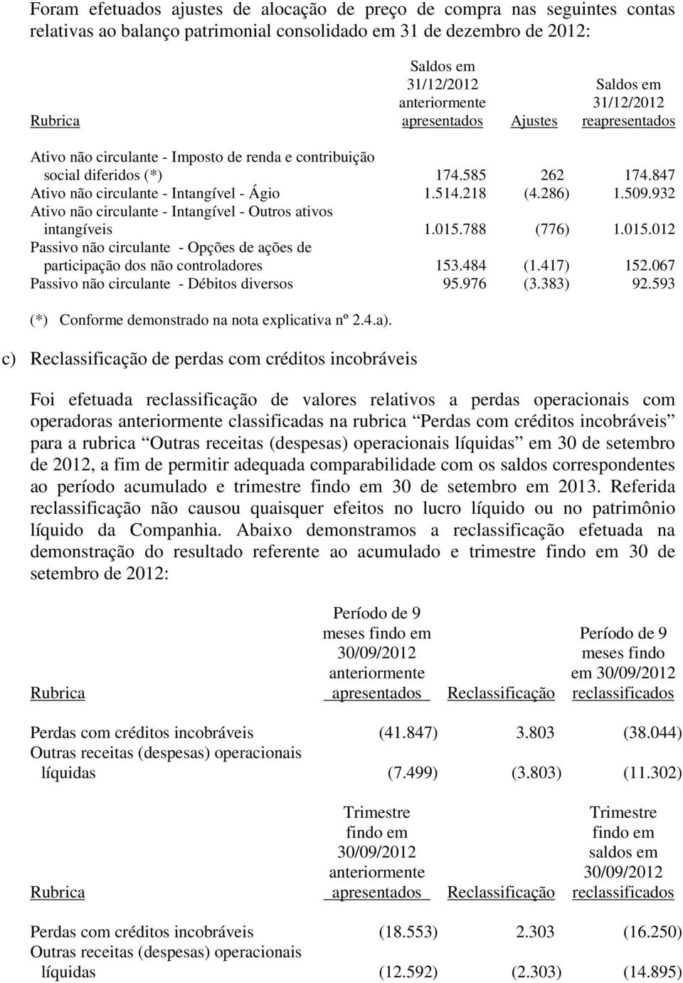 218 (4.286) 1.509.932 Ativo não circulante - Intangível - Outros ativos intangíveis 1.015.788 (776) 1.015.012 Passivo não circulante - Opções de ações de participação dos não controladores 153.484 (1.