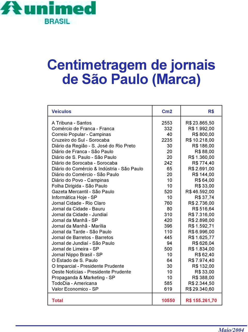 Paulo - São Paulo 20 R$ 1.360,00 Diário de Sorocaba - Sorocaba 242 R$ 774,40 Diário do Comércio & Indústria - São Paulo 65 R$ 2.