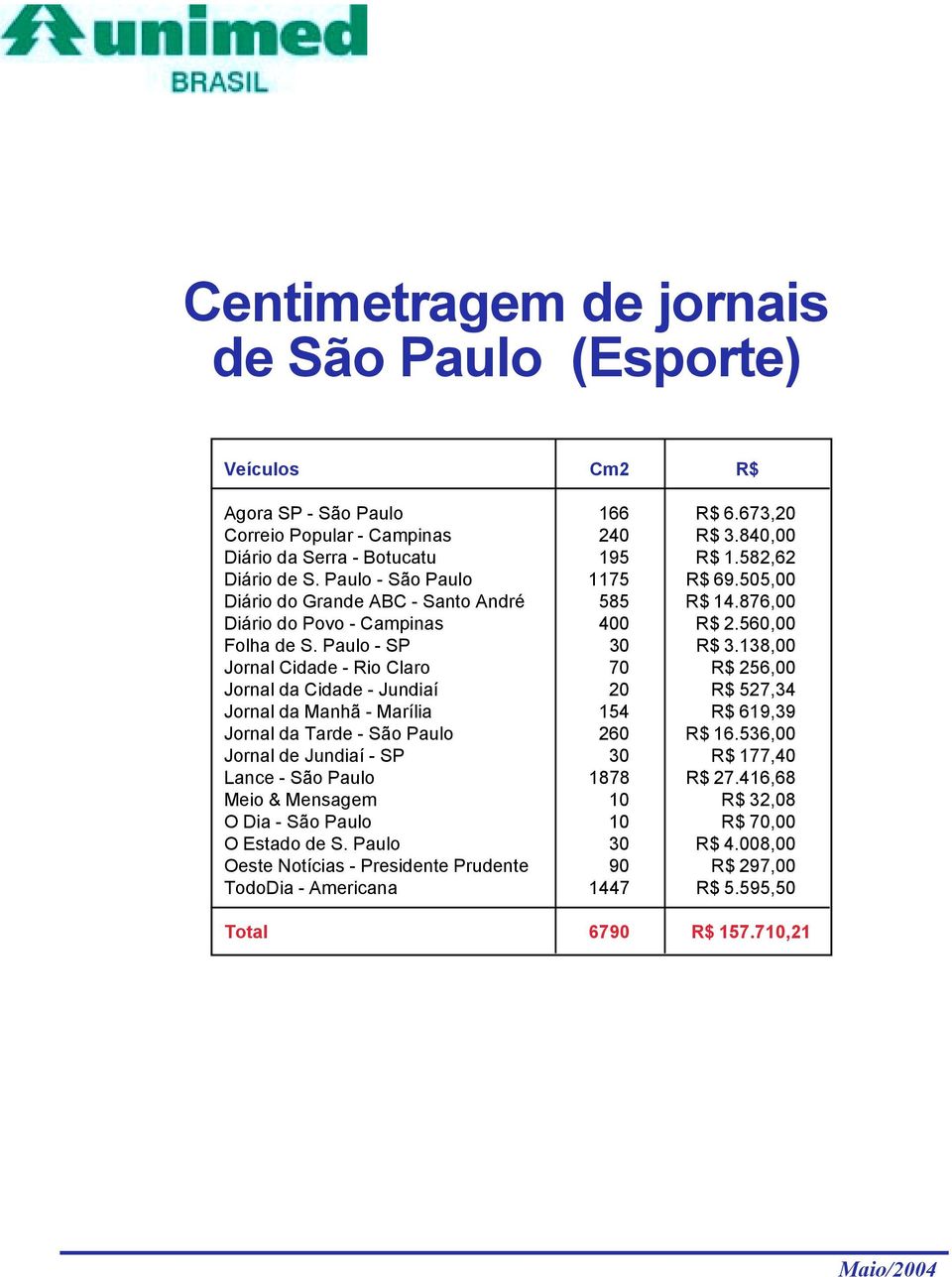 138,00 Jornal Cidade - Rio Claro 70 R$ 256,00 Jornal da Cidade - Jundiaí 20 R$ 527,34 Jornal da Manhã - Marília 154 R$ 619,39 Jornal da Tarde - São Paulo 260 R$ 16.