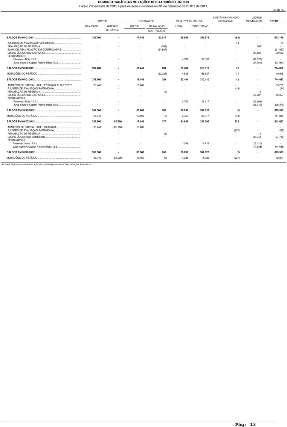 SALDOS EM 01/01/2011... 332.760-17.443 22.517 48.948 251.573 (62) - 673.179 AJUSTES DE AVALIAÇÃO PATRIMONIAL... - - - - - - 74-74 REALIZAÇÃO DE RESERVA.