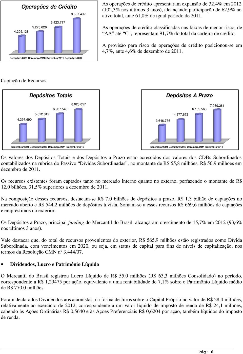 As operações de crédito classificadas nas faixas de menor risco, de AA até C, representam 91,7% do total da carteira de crédito.