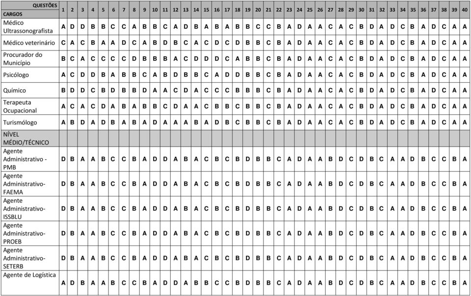 Químico B D D C B D B B D A A C D A C C C B B B C B A D A A C A C B D A D C B A D C A A Terapeuta Ocupacional A C A C D A B A B B C D A A C B B C B B C B A D A A C A C B D A D C B A D C A A