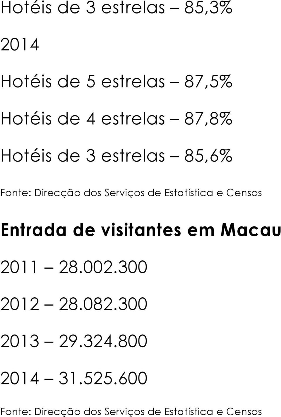 Estatística e Censos Entrada de visitantes em Macau 2011 28.002.300 2012 28.