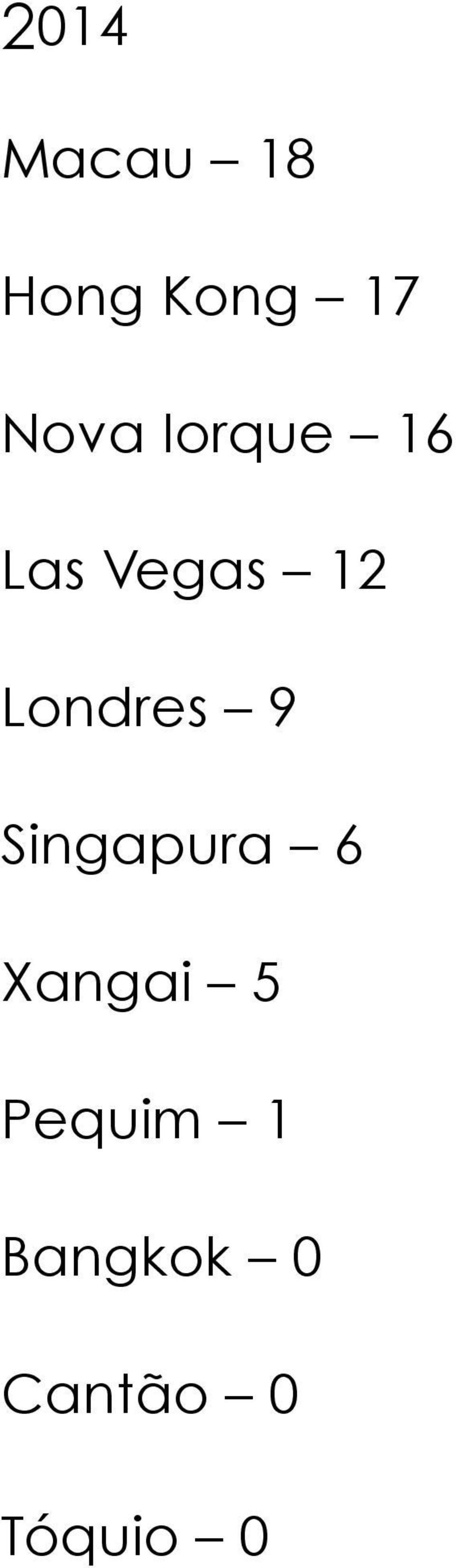 Londres 9 Singapura 6 Xangai 5