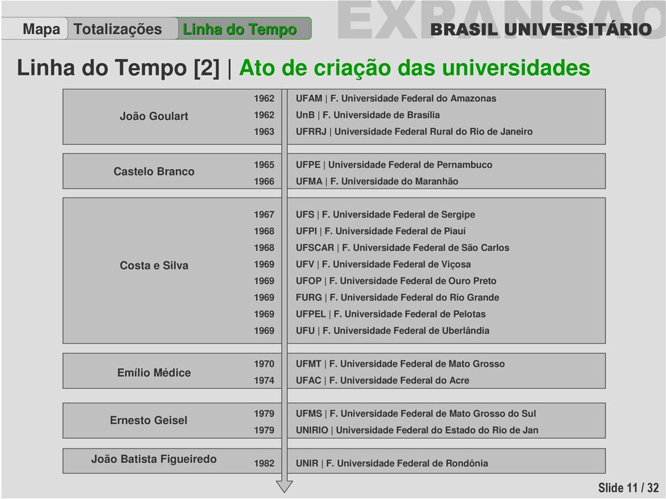 Universidade do Maranhão Costa e Silva 1967 1968 1968 1969 1969 1969 1969 1969 UFS F. Universidade Federal de Sergipe UFPI F. Universidade Federal de Piauí UFSCAR F.