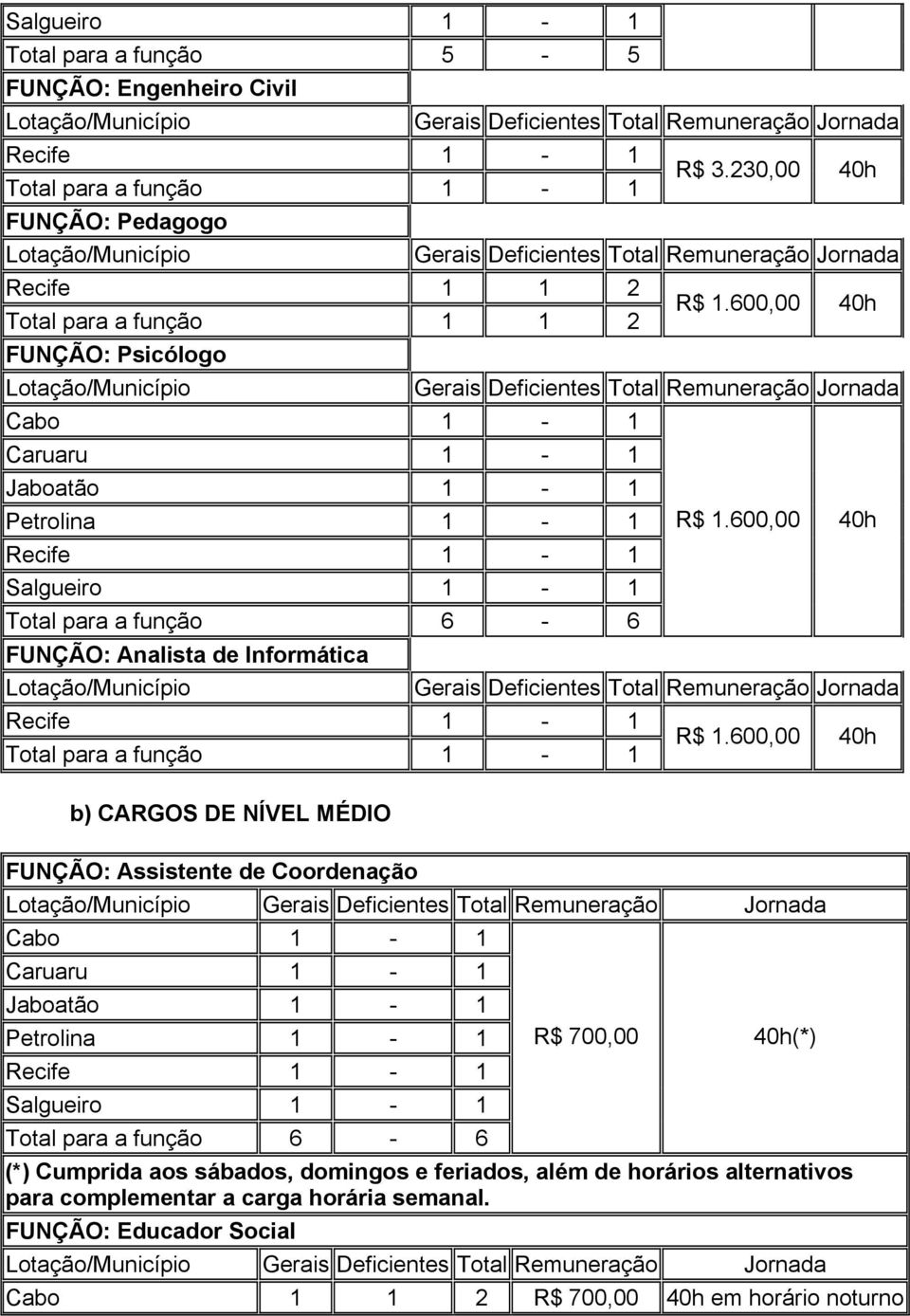 FUNÇÃO: Analista de Informática b) CARGOS DE NÍVEL MÉDIO FUNÇÃO: Assistente de Coordenação Petrolina 1-1 Total para a função