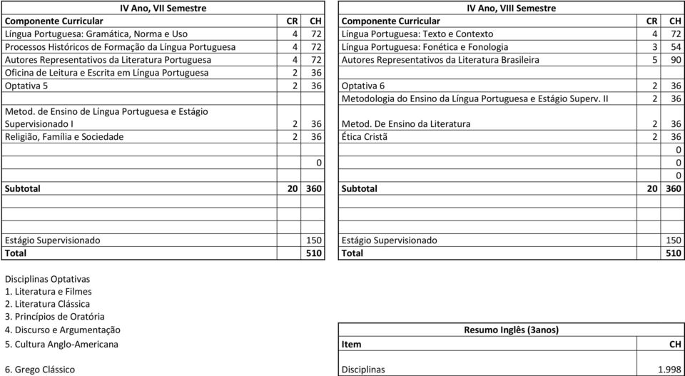 Optativa 5 2 36 Optativa 6 2 36 Metodologia do Ensino da Língua Portuguesa e Estágio Superv. II 2 36 Metod. de Ensino de Língua Portuguesa e Estágio Supervisionado I 2 36 Metod.