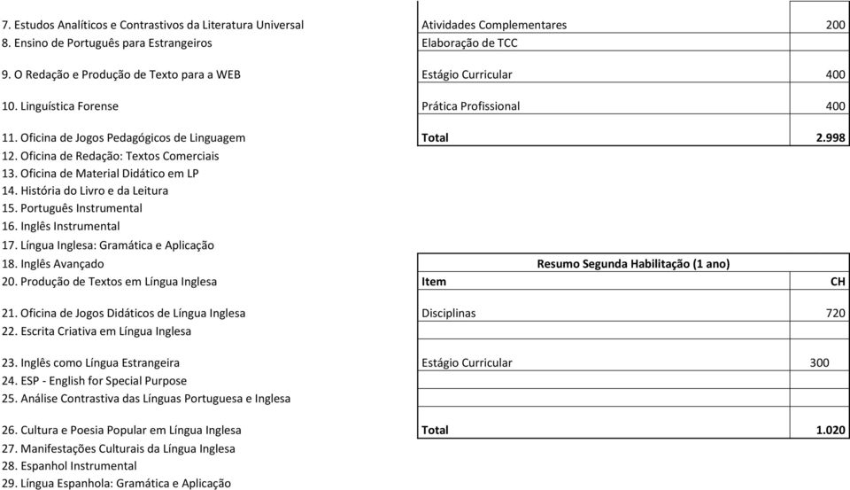 Oficina de Redação: Textos Comerciais 13. Oficina de Material Didático em LP 14. História do Livro e da Leitura 15. Português Instrumental 16. Inglês Instrumental 17.