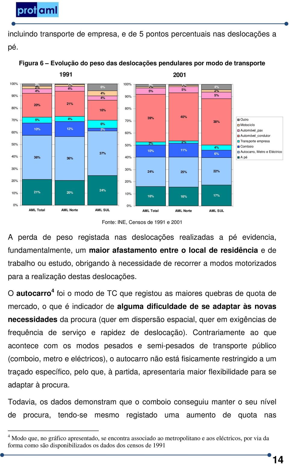 Outro 38% 6% Motociclo Motociclo 10% 12% 2% Automóvel_pax Automóvel_pax 60% 60% Automóvel_condutor Automóvel_condutor Transporte empresa 50% 2% 2% Transporte empresa 50% Comboio 4% Comboio Autocarro,