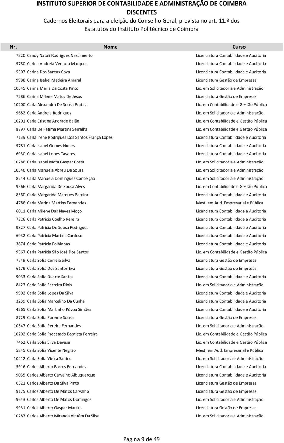 em Solicitadoria e Administração 7286 Carina Milene Matos De Jesus Licenciatura Gestão de Empresas 10200 Carla Alexandra De Sousa Pratas Lic.