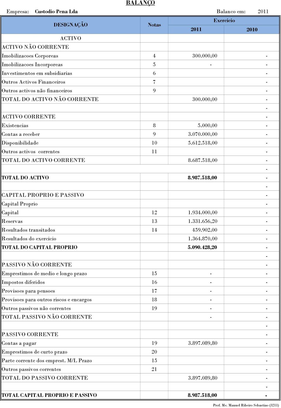 000,00 ACTIVO CORRENTE Existencias 8 5.000,00 Contas a receber 9 3.070.000,00 Disponibilidade 10 5.612.518,00 Outros activos correntes 11 TOTAL DO ACTIVO CORRENTE 8.687.518,00 TOTAL DO ACTIVO 8.987.