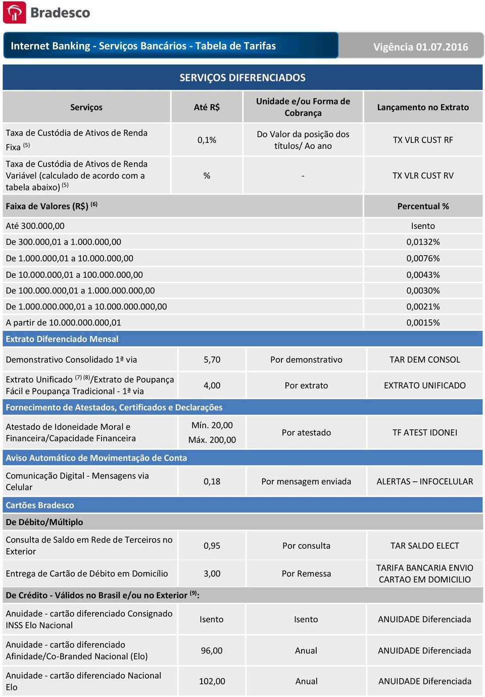 000.000,01 a 1.000.000.000,00 0,0030% De 1.000.000.000,01 a 10.000.000.000,00 0,0021% A partir de 10.000.000.000,01 0,0015% Extrato Diferenciado Mensal Demonstrativo Consolidado 1ª via 5,70 Por