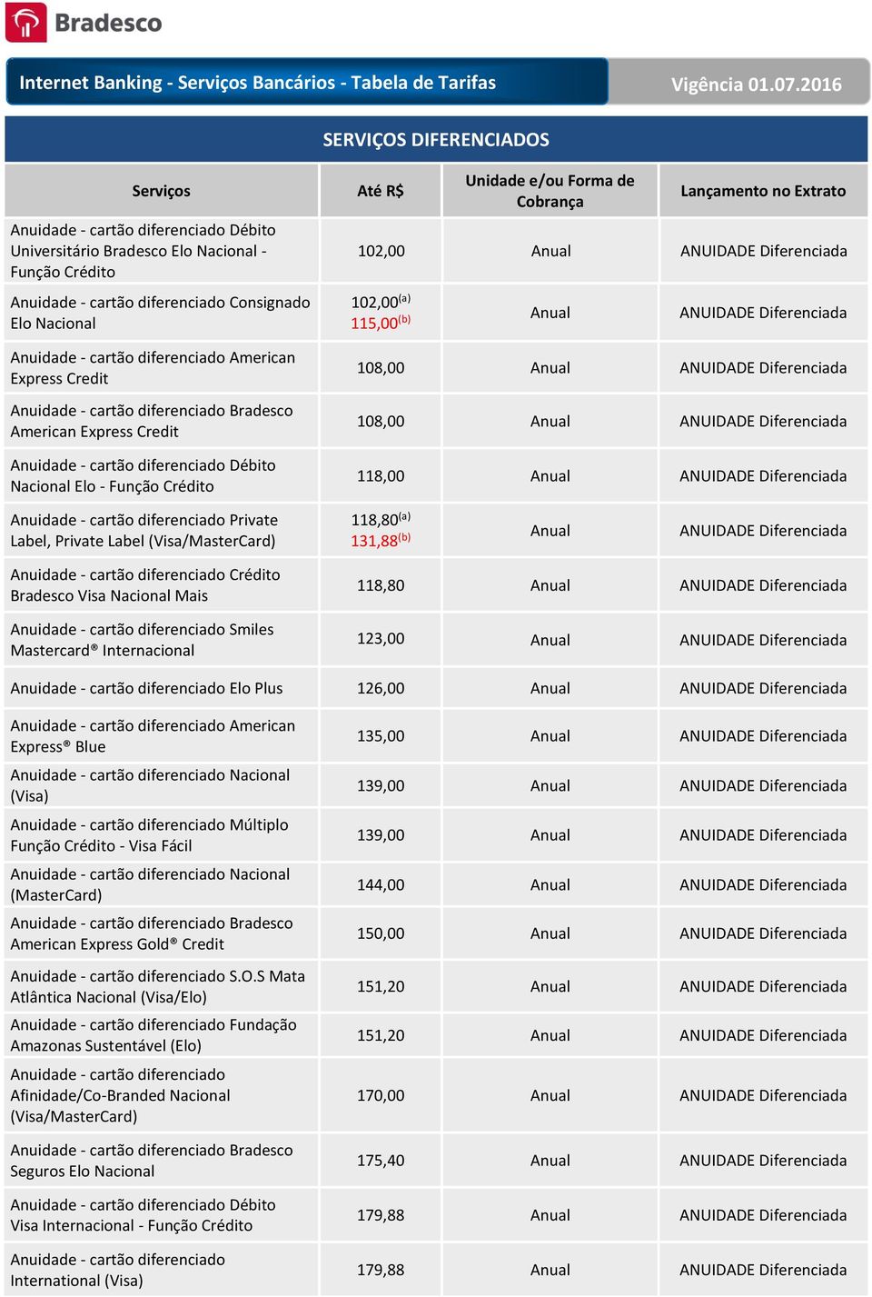 ANUIDADE Diferenciada 108,00 Anual ANUIDADE Diferenciada 118,00 Anual ANUIDADE Diferenciada Anuidade - cartão diferenciado Private Label, Private Label (Visa/MasterCard) 118,80 (a) 131,88 (b) Anual