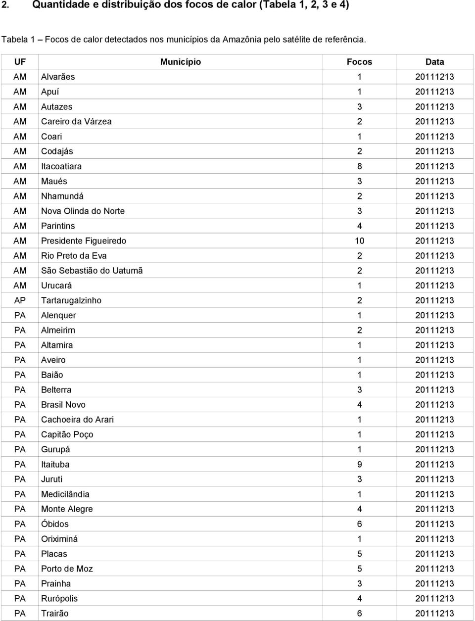 20111213 AM Nhamundá 2 20111213 AM Nova Olinda do Norte 3 20111213 AM Parintins 4 20111213 AM Presidente Figueiredo 10 20111213 AM Rio Preto da Eva 2 20111213 AM São Sebastião do Uatumã 2 20111213 AM