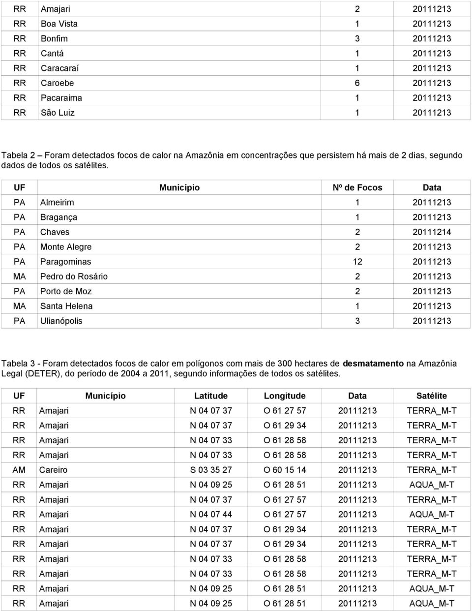 UF Município Nº de Focos Data PA Almeirim 1 20111213 PA Bragança 1 20111213 PA Chaves 2 20111214 PA Monte Alegre 2 20111213 PA Paragominas 12 20111213 MA Pedro do Rosário 2 20111213 PA Porto de Moz 2