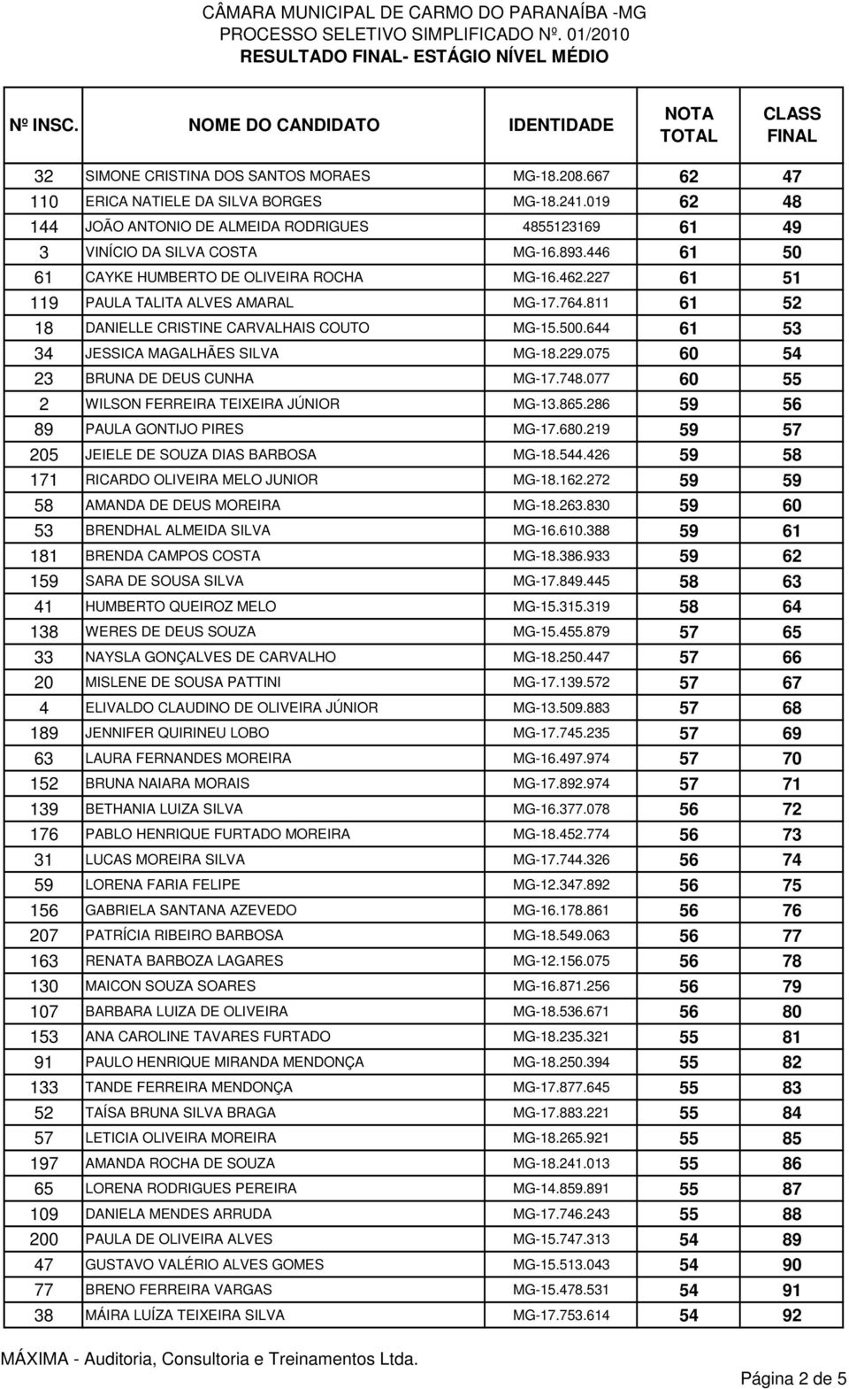 227 61 51 119 PAULA TALITA ALVES AMARAL MG-17.764.811 61 52 18 DANIELLE CRISTINE CARVALHAIS COUTO MG-15.500.644 61 53 34 JESSICA MAGALHÃES SILVA MG-18.229.075 60 54 23 BRUNA DE DEUS CUNHA MG-17.748.