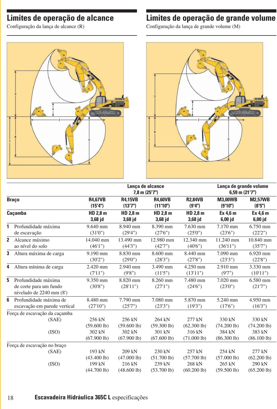jd 3,68 jd 3,68 jd 6,00 jd 6,00 jd 1 Profundidade máxima 9.640 mm 8.940 mm 8.390 mm 7.630 mm 7.170 mm 6.750 mm de escavação (31'0") (29'4") (27'6") (25'0") (23'6") (22'2") 2 Alcance máximo 14.