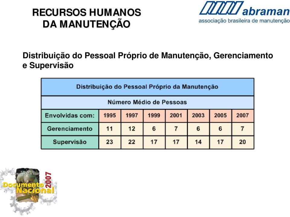 do Pessoal Próprio de