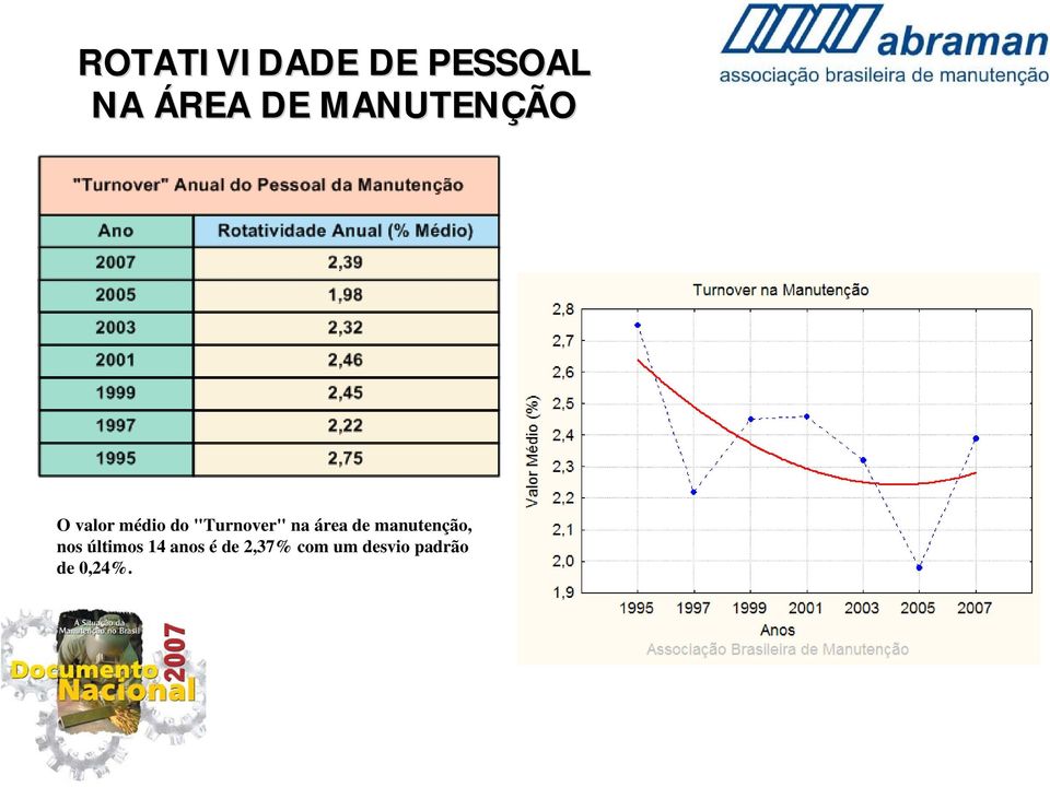 na área de manutenção, nos últimos 14