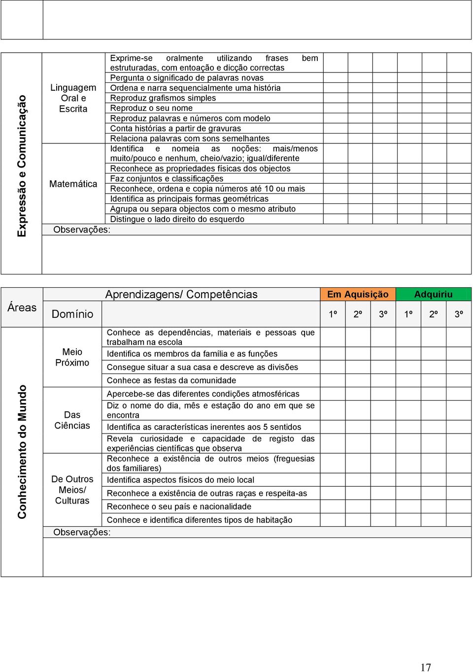 Identifica e nomeia as noções: mais/menos muito/pouco e nenhum, cheio/vazio; igual/diferente Reconhece as propriedades físicas dos objectos Faz conjuntos e classificações Matemática Reconhece, ordena