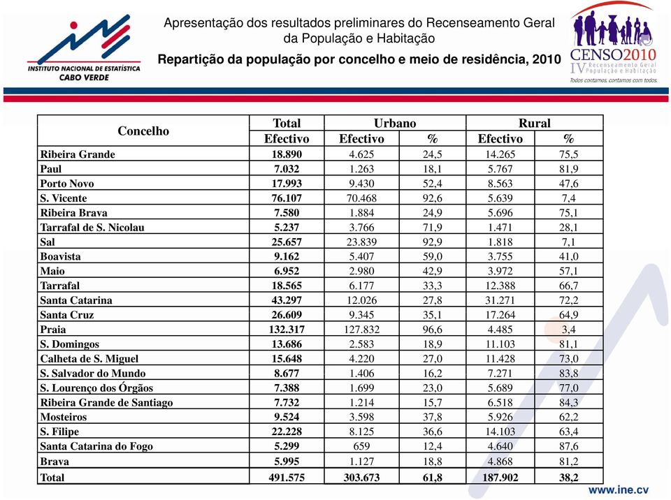 884 24,9 5.696 75,1 Tarrafal de S. Nicolau 5.237 3.766 71,9 1.471 28,1 Sal 25.657 23.839 92,9 1.818 7,1 Boavista 9.162 5.407 59,0 3.755 41,0 Maio 6.952 2.980 42,9 3.972 57,1 Tarrafal 18.565 6.