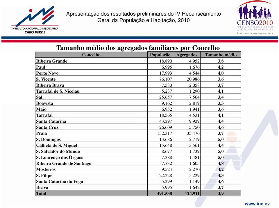 531 4,1 Santa Catarina 43.297 9.929 4,4 Santa Cruz 26.609 5.750 4,6 Praia 132.317 35.476 3,7 S. Domingos 13.686 2.719 5,0 Calheta de S. Miguel 15.648 3.561 4,4 S. Salvador do Mundo 8.677 1.739 5,0 S.