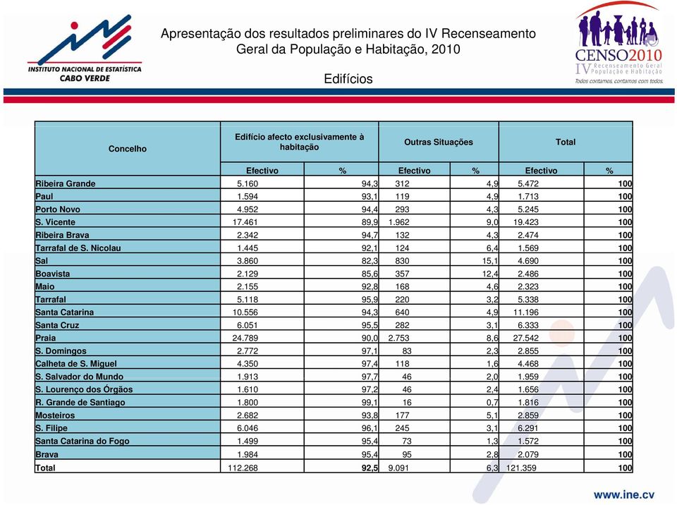 860 82,3 830 15,1 4.690 100 Boavista 2.129 85,6 357 12,4 2.486 100 Maio 2.155 92,8 168 4,6 2.323 100 Tarrafal 5.118 95,9 220 3,2 5.338 100 Santa Catarinaa 10.556 94,3 640 4,9 11.196 100 Santa Cruz 6.
