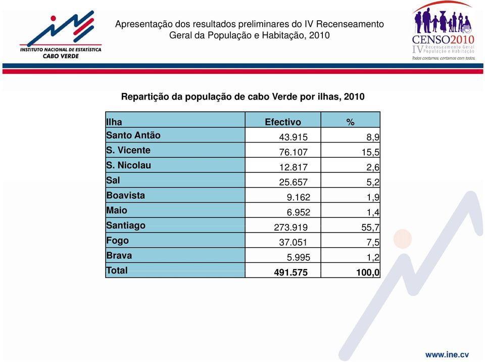 Nicolau 12.817 2,6 Sal 25.657 52 5,2 Boavista 9.162 1,9 Maio 6.