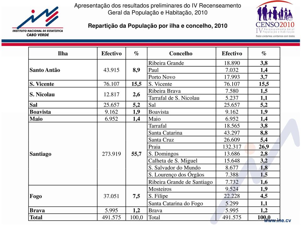 952 1,4 Tarrafal 18.565 3,8 Santa Catarina 43.297 8,8 Santa Cruz 26.609609 54 5,4 Praia 132.317 26,9 Santiago 273.919 55,7 S. Domingos 13.686 2,8 Calheta de S. Miguel 15.648 3,2 S.