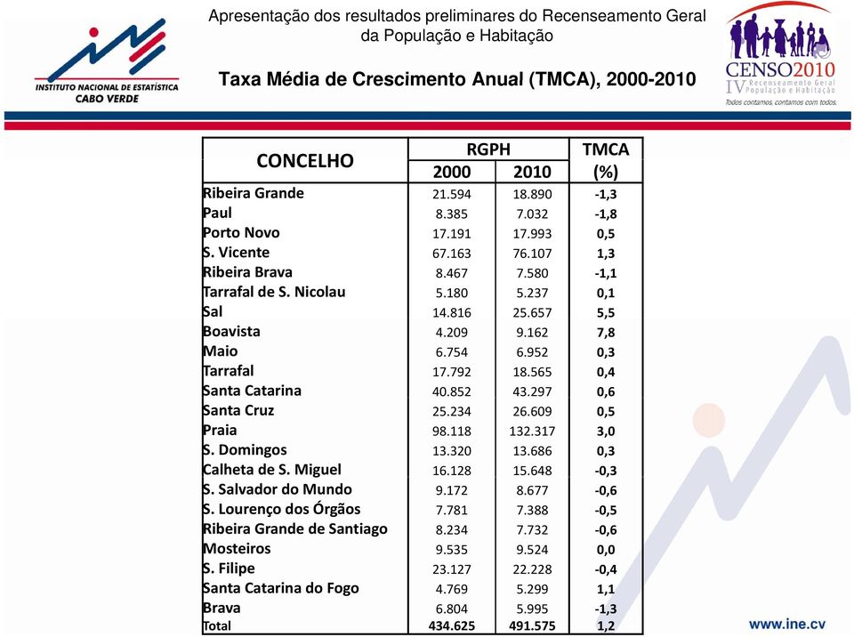 162 7,8 Maio 6.754 6.952 0,3 Tarrafal 17.792 18.565 0,4 Santa Catarina 40.852 43.297 0,6 Santa Cruz 25.234 26.609 0,5 Praia 98.118 132.317 3,0 S. Domingos 13.320 13.686 0,3 Calheta de S. Miguel 16.