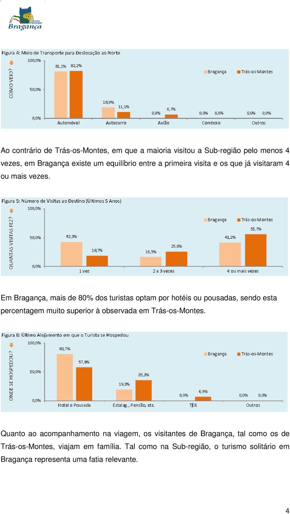 Em Bragança, mais de 80% dos turistas optam por hotéis ou pousadas, sendo esta percentagem muito superior à observada em